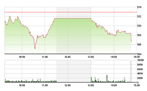 VN-Index giảm sâu hôm nay không chỉ do GAS hay PVD mà còn nhiều blue-chips khác cũng mất giá.