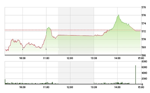 VN-Index đã không trụ lại được trong đợt giao dịch đóng cửa - Ảnh: TVSI.