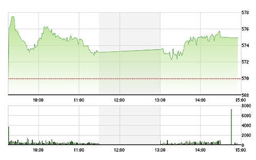 VN-Index tăng thêm một chút trong chiều nay nhưng vẫn chưa đạt được đỉnh cao của phiên sáng.