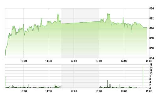 <span style="font-size: 15px;">VN-Index chủ yếu đi ngang trong chiều nay.</span>