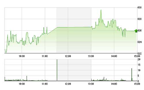 VN-Index đã không thực sự bứt phá thêm được trong chiều nay.