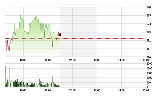 VN-Index không được cổ phiếu lớn nâng đỡ nhưng cũng không giảm điểm do thị trường cân bằng.