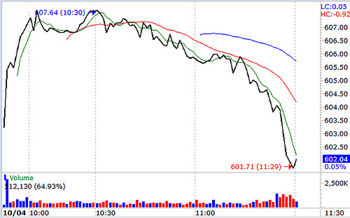 Các cổ phiếu vốn hóa lớn nhất, niềm hi vọng cho VN-Index có cơ hội vượt đỉnh đã không làm tốt nhiệm vụ.