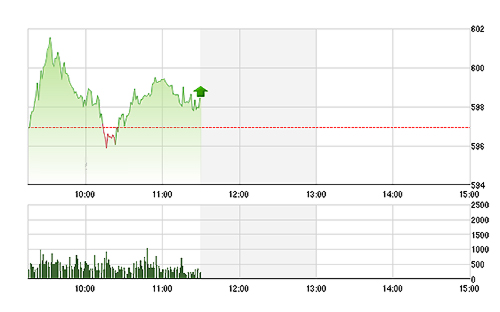 VN-Index phục hồi về cuối phiên nhờ sức mua tốt và nhóm ngân hàng dẫn dắt.