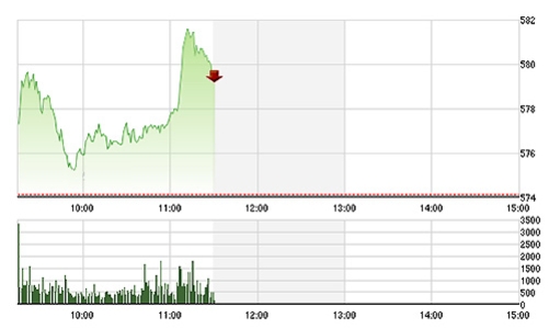 Chứng khoán sáng 11/6: Công phá “cứ điểm” 580