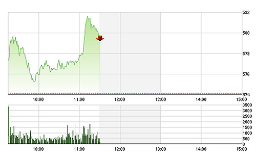 VN-Index vẫn chưa chinh phục được ngưỡng 580 điểm.<br>