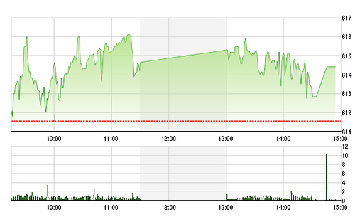 VN-Index phục hồi lúc đóng cửa do sức cầu mạnh lên.