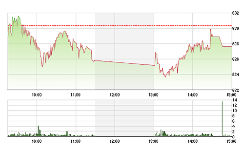 Thiếu lực đỡ từ blue-chips, VN-Index đã không thể tăng được trong phần lớn thời gian phiên hôm nay.