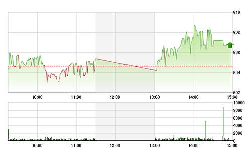 VN-Index tăng tốt chiều nay nhờ GAS, MSN, VCB