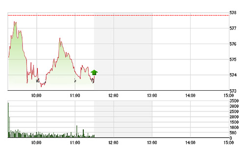 VN-Index đang bị các cổ phiếu dầu khí, ngân hàng gây áp lực. ảnh TVSI