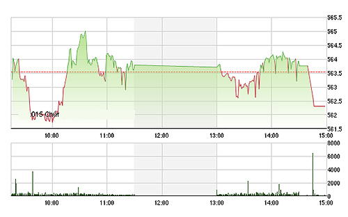 VN-Index bị "vít cổ" lúc đóng cửa. ảnh TVSI