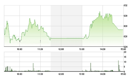 Chứng khoán chiều 10/7: Thất bại trước ngưỡng 630