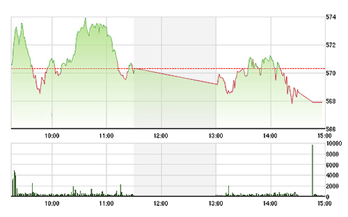 VN-Index bị VCB, CTG đánh tụt xuống chiều nay.<br>