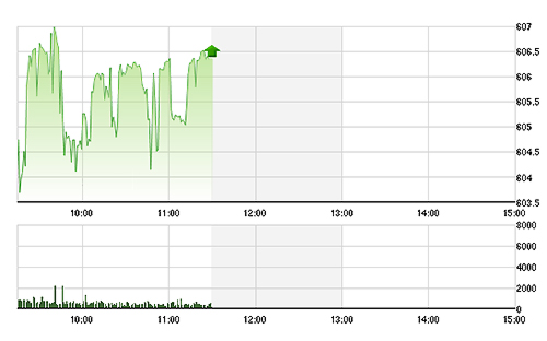 VN-Index tăng tương đương đỉnh cũ cách đây 5 phiên.