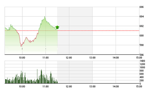 VN-Index được cứu sáng nay sau khi đã xuyên thủng ngưỡng 600&nbsp;điểm - Ảnh: TVSI.