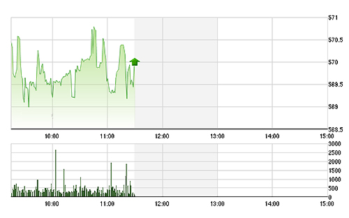 VN-Index dao động phập phù sáng nay do thanh khoản kém.