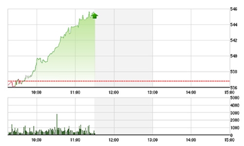 Chứng khoán sáng 20/5: Thị trường bùng nổ
