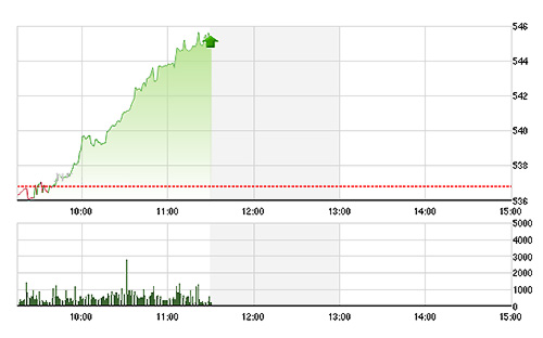 VN-Index tăng dốc đứng trong phiên sáng.