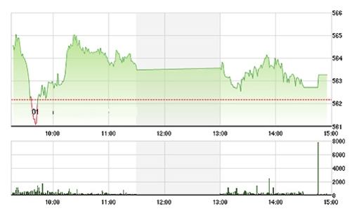Chứng khoán chiều 15/9: BID sắp dừng cuộc chơi?
