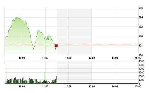 VN-Index đã không phục hồi một cách hiệu quả như những phiên trước.