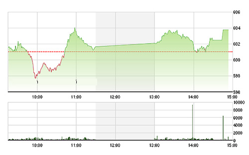 VN-Index đóng cửa sát ngưỡng điểm cap nhất. Ảnh TVSI