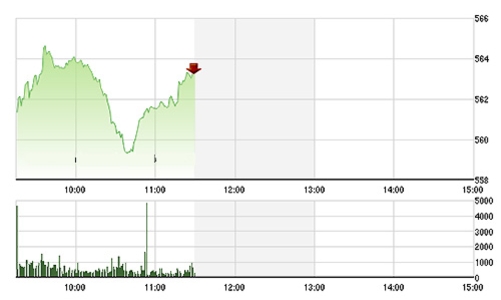 Chứng khoán sáng 28/8: Cổ chứng khoán bùng nổ