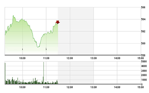 VN-Index trải qua những rung lắc khá mạnh khi lực chốt lời ngắn hạn xuất hiện - Ảnh: TVSI.