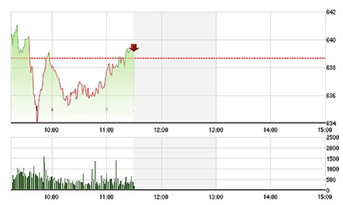 Chứng khoán sáng 15/7: “Xanh vỏ đỏ lòng”