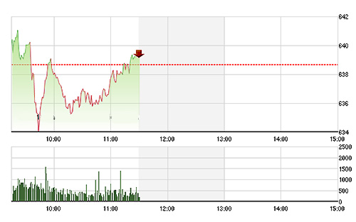 VN-Index phục hồi khá tốt nửa sau phiên sáng nay nhưng không có được động lực bứt phá rõ rệt - Ảnh: TVSI.<br>