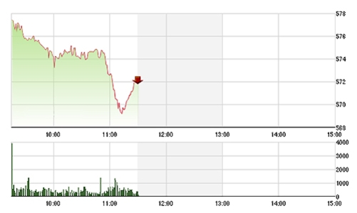 Chứng khoán sáng 8/12: Tháo chạy bất ngờ, VN-Index suýt thủng đáy