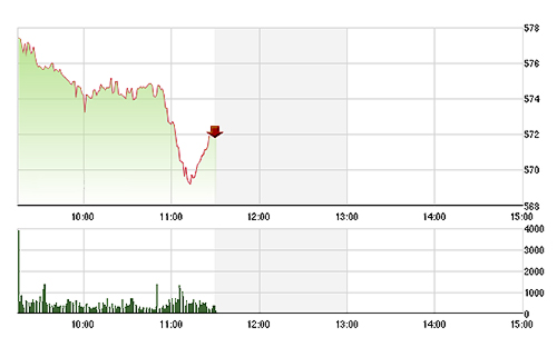 VN-Index vẫn không vực được bao nhiêu do quá nhiều blue-chips và các cổ phiếu khác vẫn đang giảm sâu.