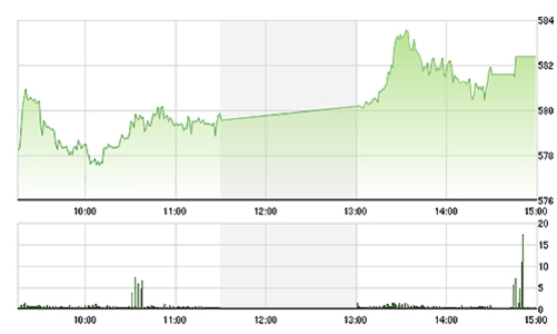 Chứng khoán chiều 23/1: Tiền cuồn cuộn, VN-Index vọt qua 580 điểm