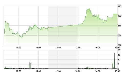 Được tiếp sức từ nguồn cầu, VN-Index chiều nay đột biến mạnh.