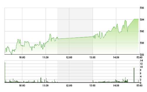 VN-Index tăng vọt nhờ các blue-chips mạnh lên.<br>