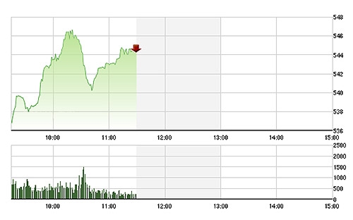VN-Index bật tăng mạnh mẽ không có gì khó hiểu khi hàng loạt cổ phiếu lớn tăng khủng.