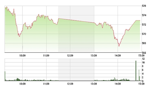 Chứng khoán chiều 27/11: Vốn ngoại “táng” mạnh GAS, PVD