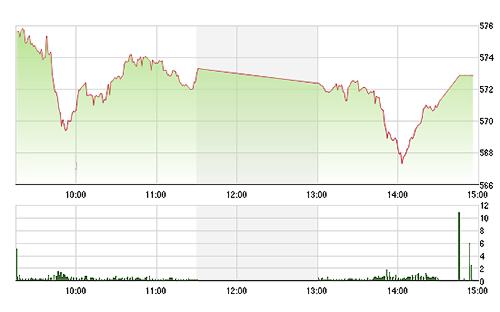 VN-Index còn xa mới lấy lại được tham chiếu do nhiều cổ phiếu lớn giảm mạnh.