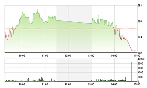 Chứng khoán chiều 21/4: Cú rơi khi cửa đóng