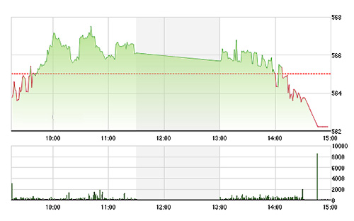 VN-Index sụt mạnh lúc đóng cửa.