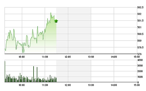 VN-Index chỉ vượt 580 điểm chắc chắn trong 30 phút cuối phiên sáng.