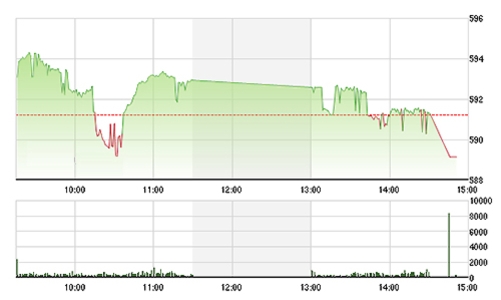 Chứng khoán chiều 30/10: Xả mạnh tay