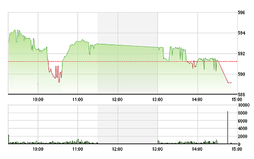 VN-Index gục vào cuối phiên không chỉ do GAS giảm mà số lớn các mã khác cũng giảm.