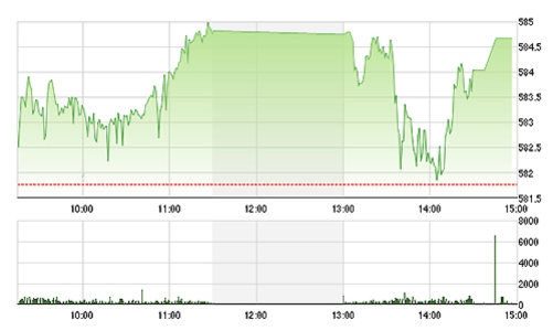Chứng khoán ngày 12/2: Vốn ngoại lại vào ào ạt