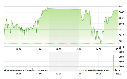VN-Index chỉ còn một chút nữa là vượt đỉnh cũ cuối tháng 1/2015.