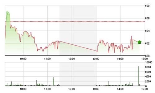 Chứng khoán chiều 11/8: Tiền quá ít
