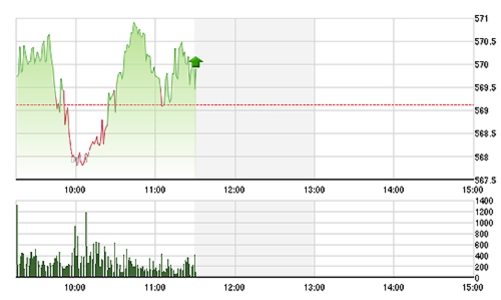 Chứng khoán sáng 22/1: Thanh khoản quá yếu
