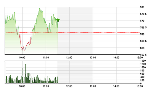 VN-Index may mắn leo trở lại lên trên tham chiếu nhờ GAS, VNM, PVD