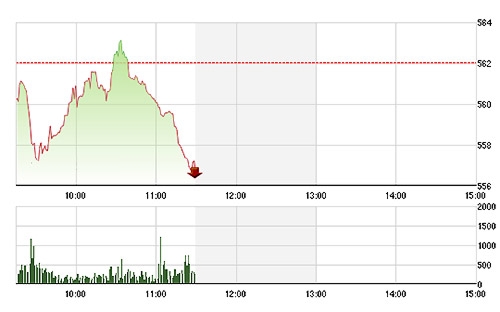 VN-Index điều chỉnh gần 1% sáng nay do các blue-chips sụt giảm mạnh.