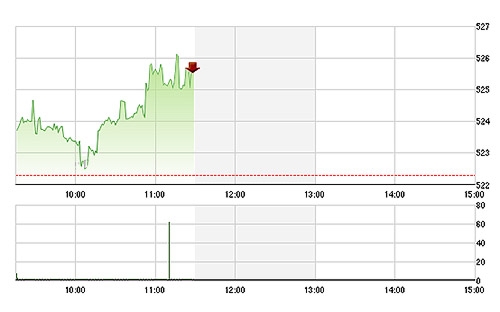 VN-Index không bùng nổ như HNX-Index do dòng tiền rất tập trung vào một số cổ phiếu chứ không dàn trải.