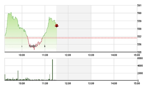 Chứng khoán sáng 7/9: Trụ đỡ chỉ số